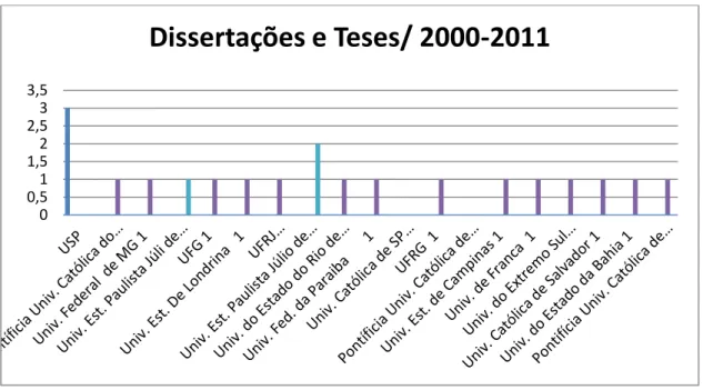 Gráfico  4-  Dissertações  e  Teses  produzidas  em  diferentes  instituições  no  período  de  2000-2011