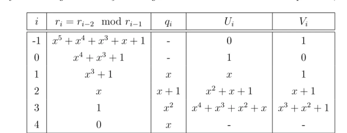 Tabela 2.2: Execução do algoritmo estendido de Euclides