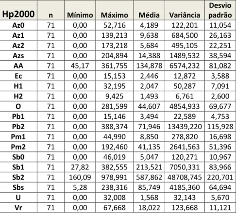 Tabela 8 — Estatísticas descritivas das variáveis de ocupação do solo para Hieraaetus pennatus à escala de estudo r=2000  m