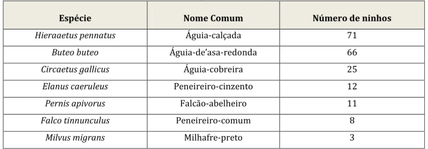 Tabela 1 — Número de ninhos por cada uma das espécies em estudo. 