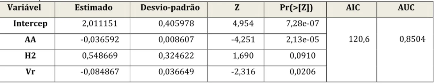 Tabela 28 — Variáveis que compõem o modelo com valor de AUC (área abaixo da curva ROC) mais elevado para r=1000 m  em H