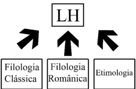 Figura 5. Árvore de domínio inicial - proposta para a LH   Fonte: autor. 