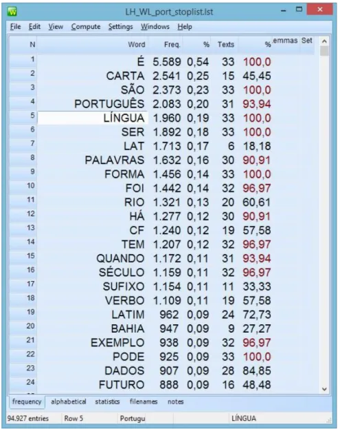 Figura 9 . Lista de palavras em ordem de frequência do corpus de LH – português (visão parcial)