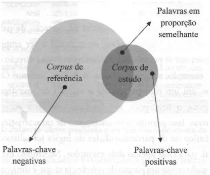 Figura 10. Procedimento de palavras-chave (VIANA, 2010, p.61). 