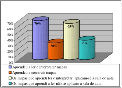 FIGURA 04 – A Cartografia que os professores de  Geografia da PMU tiveram na graduação, 2003 