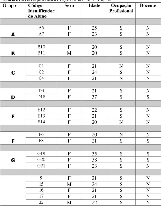 Tabela 01 – Dados para caracterização dos sujeitos de pesquisa. 
