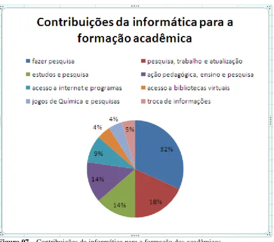 Figura 07 – Contribuições da informática para a formação dos acadêmicos.  