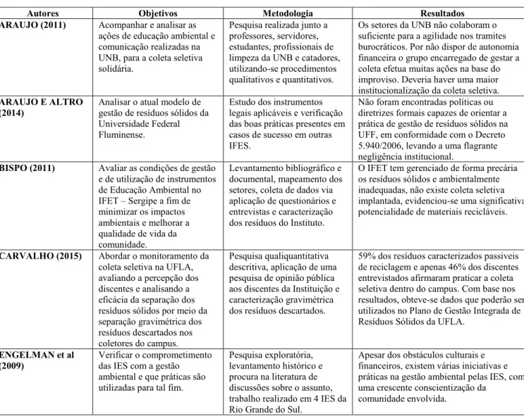 Tabela 2  –  Principais pesquisas realizadas sobre coleta seletiva em universidades 