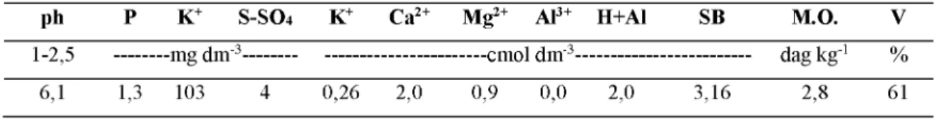 Tabela 1  - Análise química do solo. Uberlândia/MG, 2016.