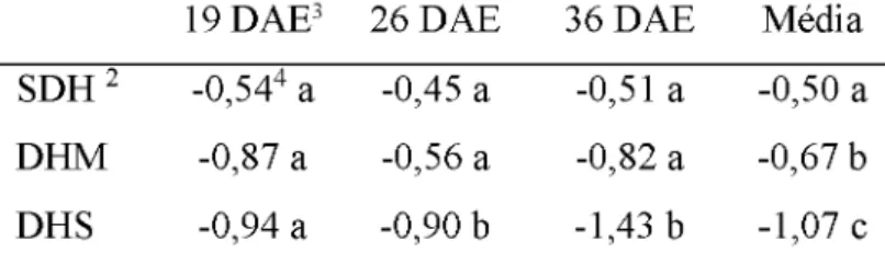 Tabela  2  -   Potenciais  hídricos  do  xilema  da  soja  nos  estádios  V4,  V5  e  V6  aos  19,  26  e  36  DAE  e  média  final das avaliações