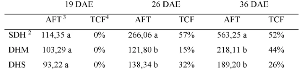 Tabela 4 -  Área foliar total e taxa de crescimento foliar da soja nos estádios V4,  V5 e V6 entre as avaliações aos  19, 26 e 36 DAE