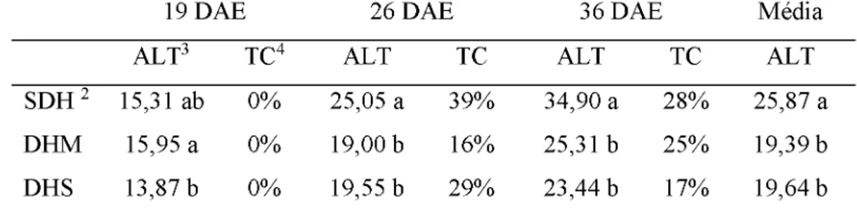 Tabela 5 -  Altura de planta e taxa de crescimento da soja nos estádios V4, V5  e  V6 entre as avaliações aos 19, 26 e 36 DAE