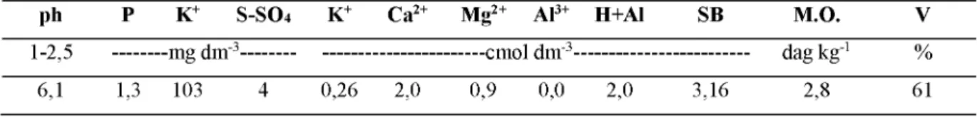 Tabela 1  - Análise química do solo. Uberlândia (MG), 2016.