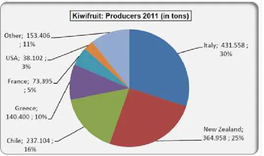 Figura 1: Produtores mundiais de kiwi em 2011 [49].