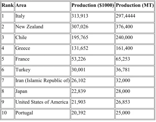 Tabela 1: Produtores mundiais de kiwi em 2014 [2]. 
