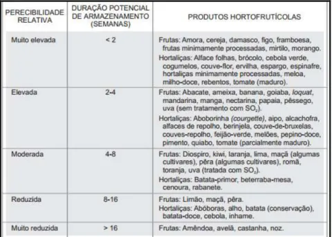 Tabela 6: Classificação de frutas e hortaliças quanto à sua perecibilidade relativa e  longevidade [8]
