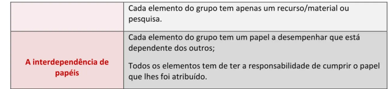 Tabela 1 - Modalidades principais de interdependência