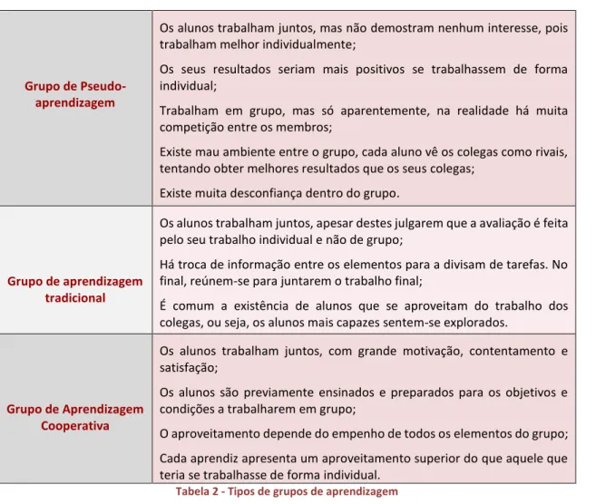 Tabela 2 - Tipos de grupos de aprendizagem 