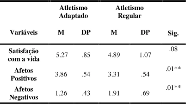 Tabela 3 - Nível de significância das comparações para  as variáveis da Satisfação com a Vida, Afetos Positivos e  Afetos  Negativos  entre  o  Atletismo  Adaptado  e  Atletismo Regular