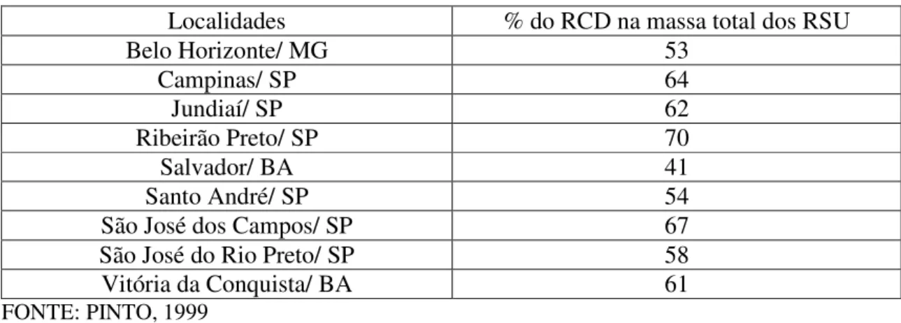 TABELA 2.4 – Participação do RCD na massa total dos RSU em diversas localidades 