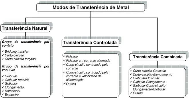 Figura 2.1 - Classificação dos modos de transferência metálica proposta por Ponomarev et al  (2009) 