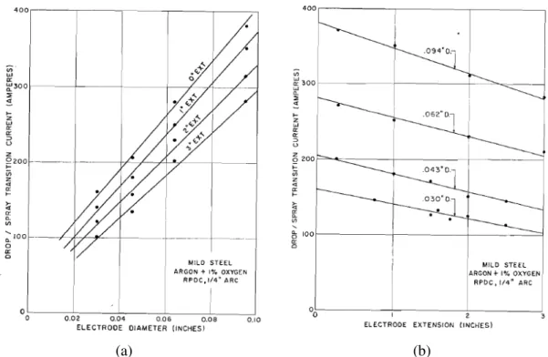 Figura 2.9 – Corrente de transição em função do diâmetro do eletrodo (a) e extensão do  eletrodo (b) utilizado arame-eletrodo de médio carbono, comprimento de arco de 6,3 mm na  polaridade CC+ e gás de proteção Ar + 1%O 2  (Lesnewich, 1958a) 