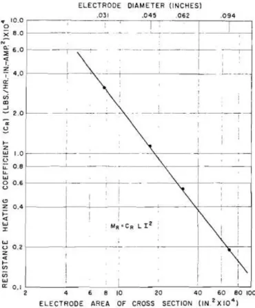 Figura 2.24 – Taxa de fusão em função da área de seção transversal do eletrodo  (LESNEWICH, 1958b) 