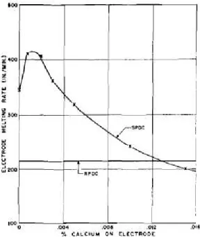 Figura 2.28 – Efeito da quantidade de cálcio na superfície do eletrodo na taxa de fusão  operando em polaridade CC+ (RPDC) e polaridade CC- (SPDC) (LESNEWICH, 1958b)  