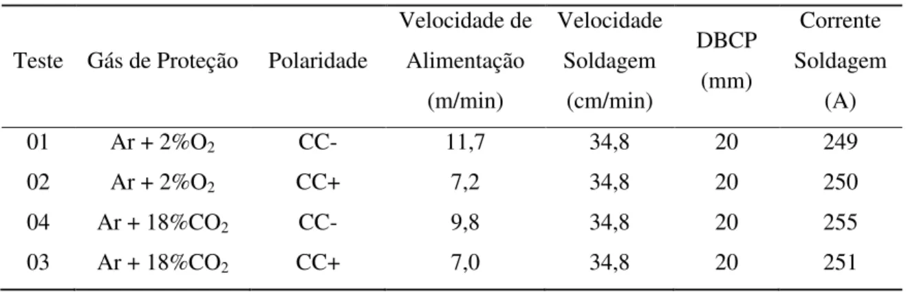 Tabela 2.4 - Parâmetros de regulagem para realização dos testes utilizando arame-eletrodo  AWS ER70S-6 de 1,2 mm de diâmetro (SOUZA; REZENDE; SCOTTI, 2007) 