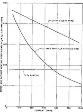 Figura 2.30 – Calor gerado no cátodo e ânodo em função da corrente para eletrodo de médio  carbono e gás de proteção Ar + 1%O 2  (LESNEWICH, 1958b) 