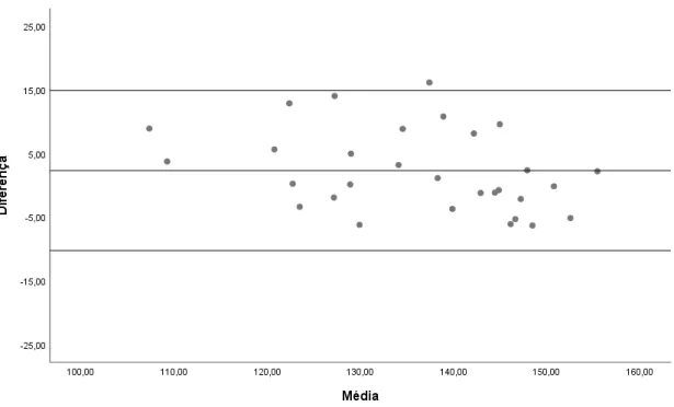 Figura 6 - Distribuição das diferenças entre sessões em relação a média de todos os  sujeitos no Bloco 3