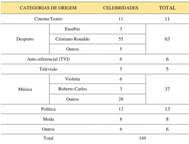Gráfico 1 – Distribuição de celebridades de acordo com sua área de proveniência  