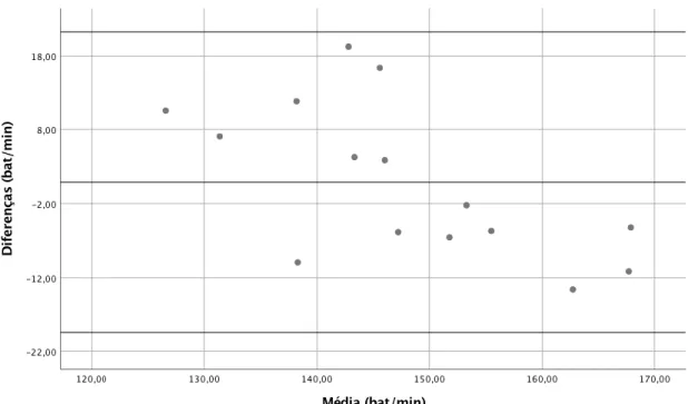 Figura 3 - Gráfico de Bland-Altman para a Frequência Cardíaca para o primeiro bloco de 15 minutos  no sexo feminino