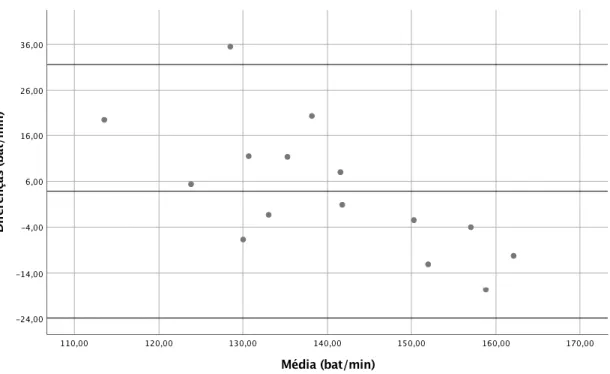 Figura 4 - Gráfico de Bland-Altman para a Frequência Cardíaca para o primeiro bloco de 15 minutos  no sexo masculino.