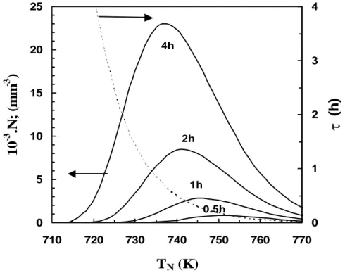 Figura 2.5. Dependência do número de núcleos relativamente às  temperaturas de  nucleação, para diferentes valores do tempo  de nucleação
