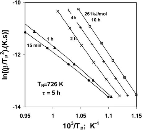 Figura 2.9.   Gráficos de Kissinger obtidos para amostras nucleadas a  726 K, para diferentes intervalos de tempo