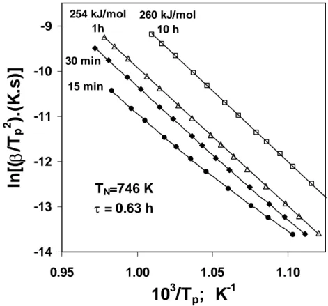 Figura 2.10. Gráficos de Kissinger obtidos para amostras nucleadas a  746K, para diferentes intervalos de tempo