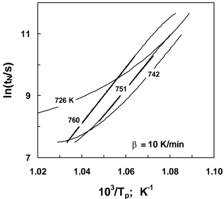 Figura 2.13. Relação entre a temperatura do pico de cristalização e o tempo  de nucleação após nucleação a 726, 742, 751, e 760K
