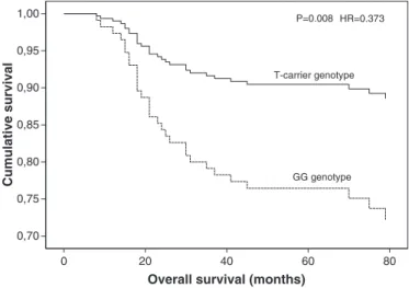 Fig. 1. Overall survival by Kaplan–Meier and Log Rank Test of cervical cancer patients, according to RAD51 G172T genotypes.