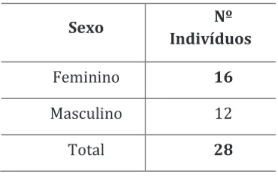 Tabela 8 - Utentes do polo “Sr.ª das Neves” segundo o Sexo