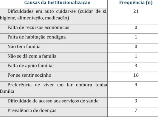 Tabela 11 - Causas da Institucionalização 