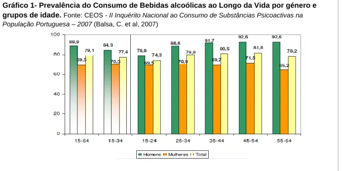 Gráfico 2 - ECATD/ESPAD - 2003/2007/2011- Álcool – Embriaguez, Prevalências nos últimos  30  dias,  por  grupo  etário  (%)