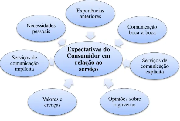 Figura 1 - Expectativas do consumidor em relação ao serviço  Fonte: Customer Satisfaction Management, 2008, p