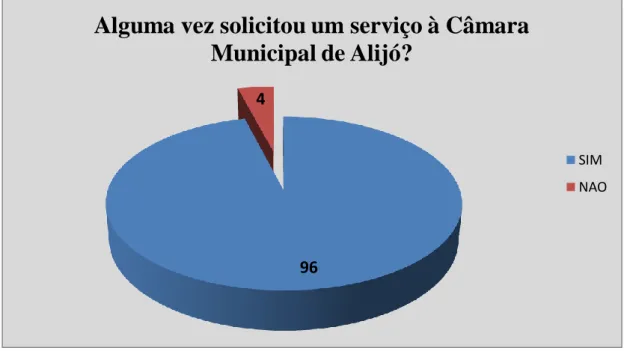 Gráfico 1. Alguma vez solicitou um serviço à Câmara Municipal de Alijó? 