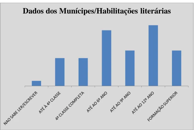 Gráfico 5. Dados dos Munícipes – Habilitações Literárias 