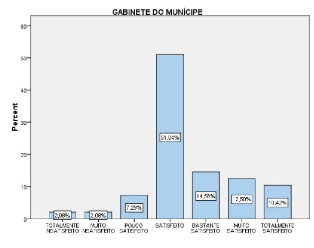 Gráfico 6. Satisfação Global com os Serviços da CMA – Gabinete do Munícipe 