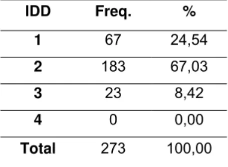 Tabela 3. Distribuição das lesões por grupo de dentes e por arco dentário. 