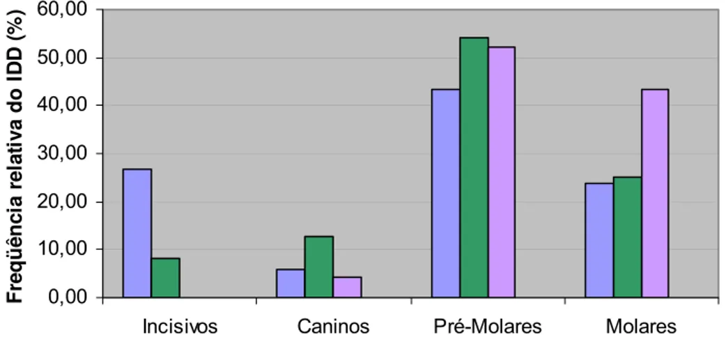 Figura 11. Distribuição da freqüência do IDD nos grupos de dente (incisivos,  caninos, pré-molares e molares)
