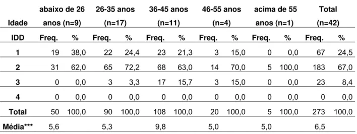 Tabela 6. Distribuição da freqüência dos índices de desgaste dental, em cinco  sub-grupos, de ordem crescente de idade