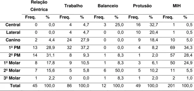 Tabela 9. Freqüência dos contatos nos diferentes movimentos em relação aos  dentes com lesão